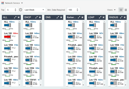 Network Service Dashboard