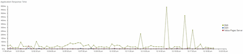 Application Response Time graph