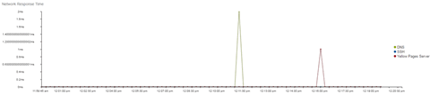 Network Response Time graph