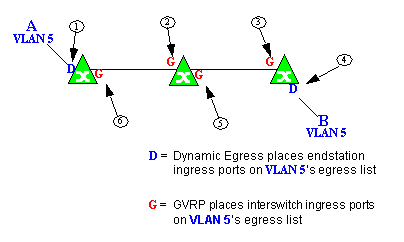 Dynamic Egress Example
