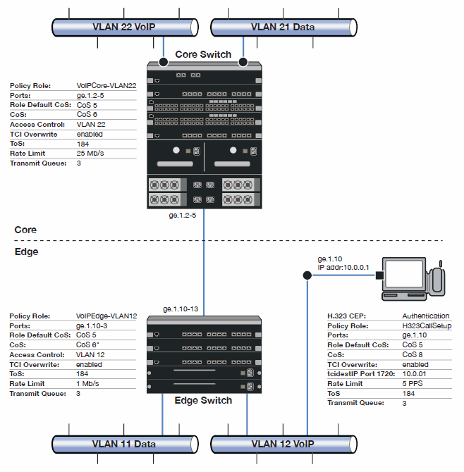 CoS VoIP Configuration Example