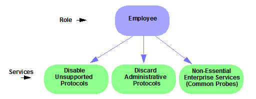 Role and Services Hierarchy