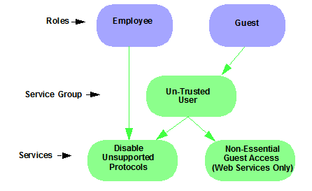 Service Groups Hierarchy