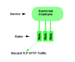 Service and Rules Hierarchy
