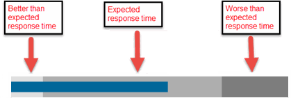 Expected Response Time bar graph 